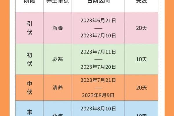 2020入伏天时间表一览 2020年三伏天具体日期