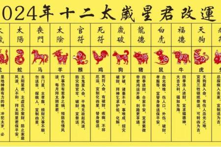 2026年十二生肖太岁位：家中哪个方位？
