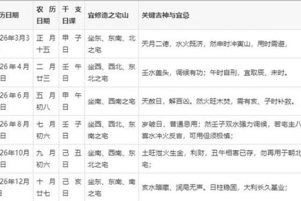 2026年5月动土吉日查询，哪天最适合开工动土