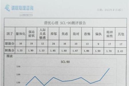 scl90心理测试免费(scl—90心理测试结果)