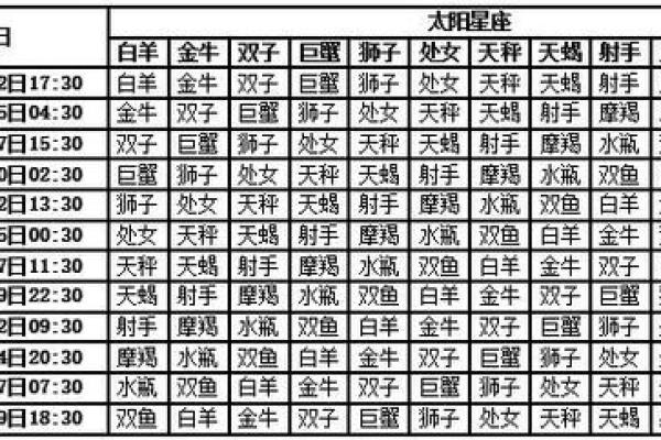 怎么查月亮星座和上升星座(月亮星座时间对照表)