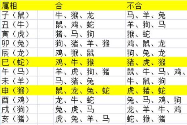 八字合不合一览表(十二生肖婚配口诀)
